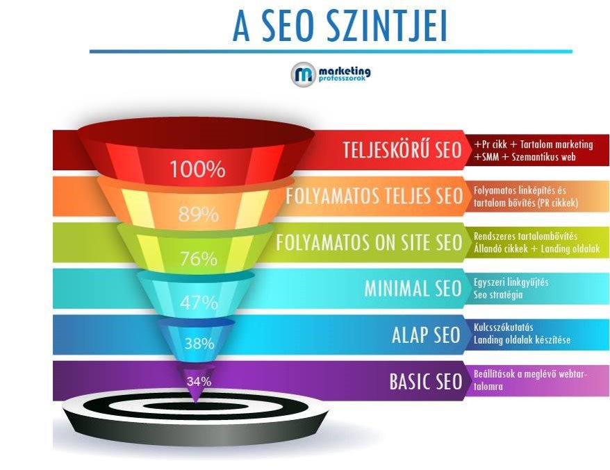 Keresőoptimalizálás Keresőoptimalizálás