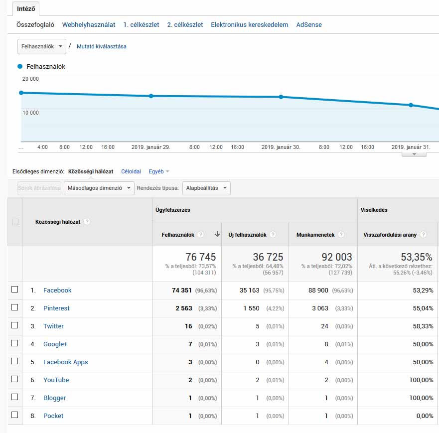Google Analytics ügyfélszerzés csatornák: a social media marketing