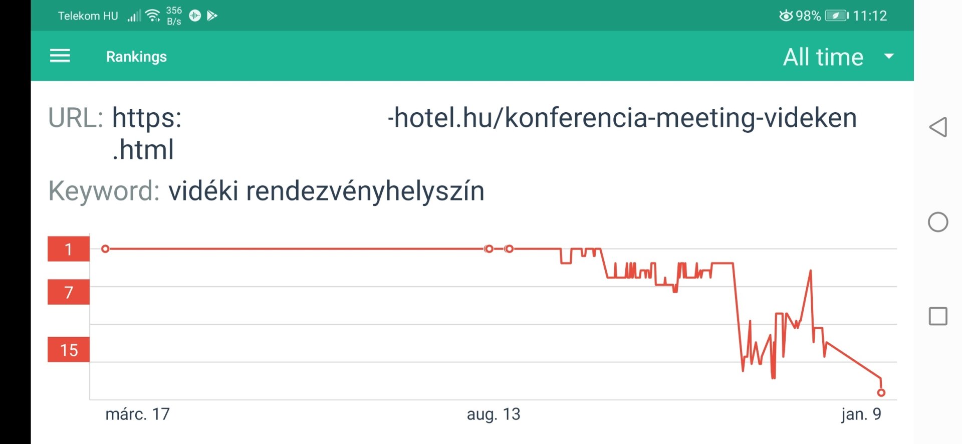 Hotel marketing eredmények Hotel marketing eredmények