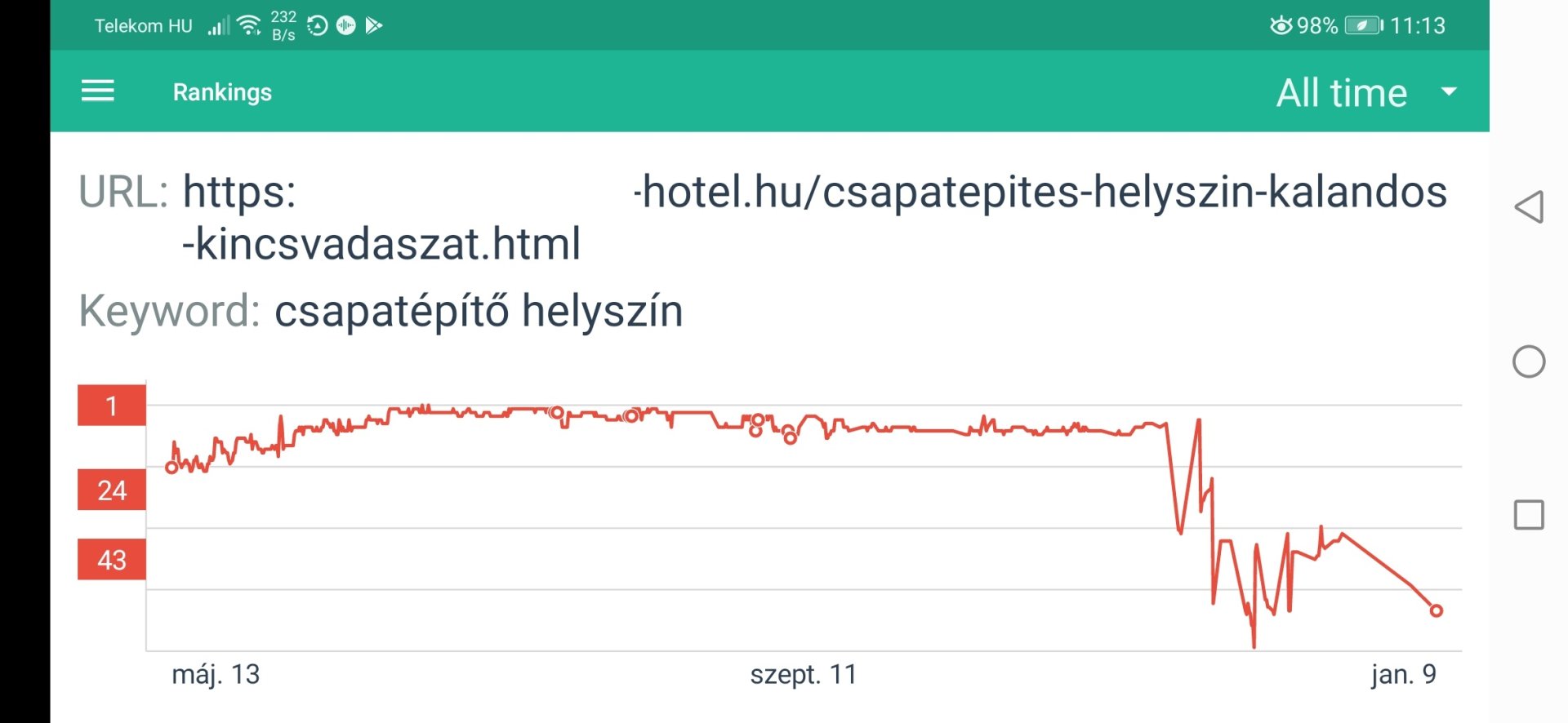 Hotel marketing eredmények Hotel marketing eredmények