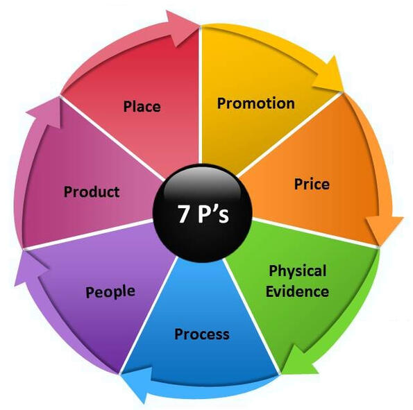 A marketing 7P-je az online marketingben Mi az a 7p módszer és hogyan értelmezhető ez az online marketing világában? Mit jelentenek a P-k az Internetes marketing során? Magyarázat, értelmezés, definíció!