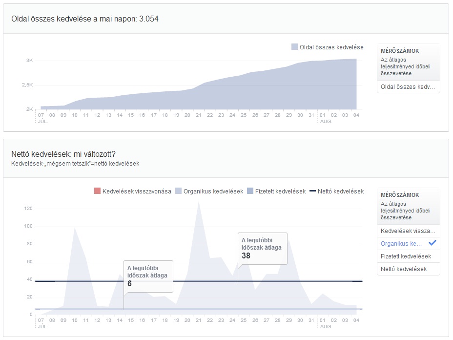 Facebook Insights mérőszámok