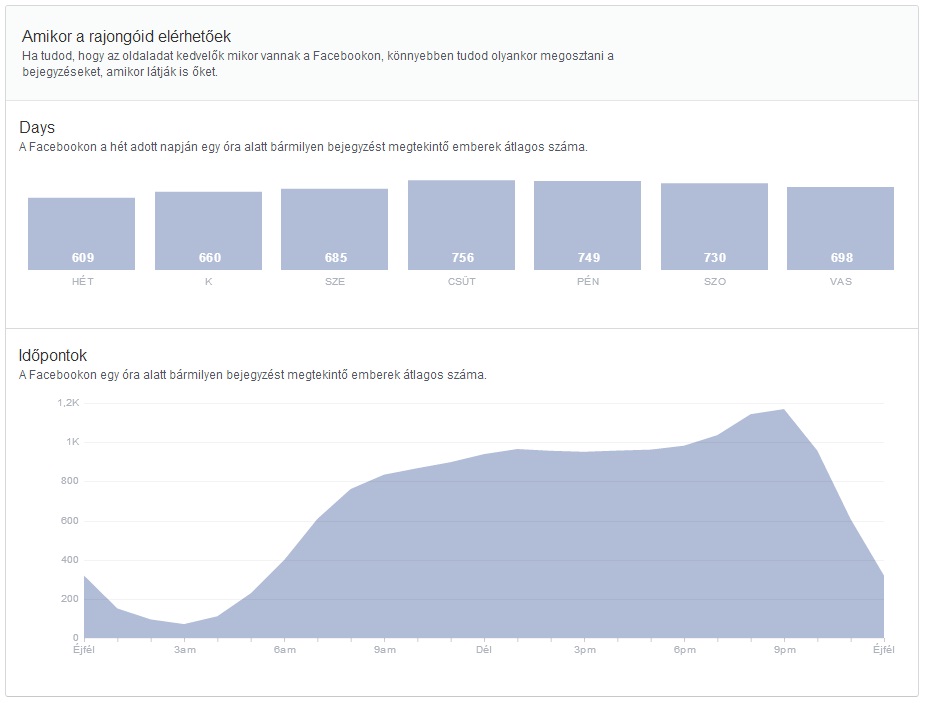 Facebook Insights mikor elérhetőek a rajongóid