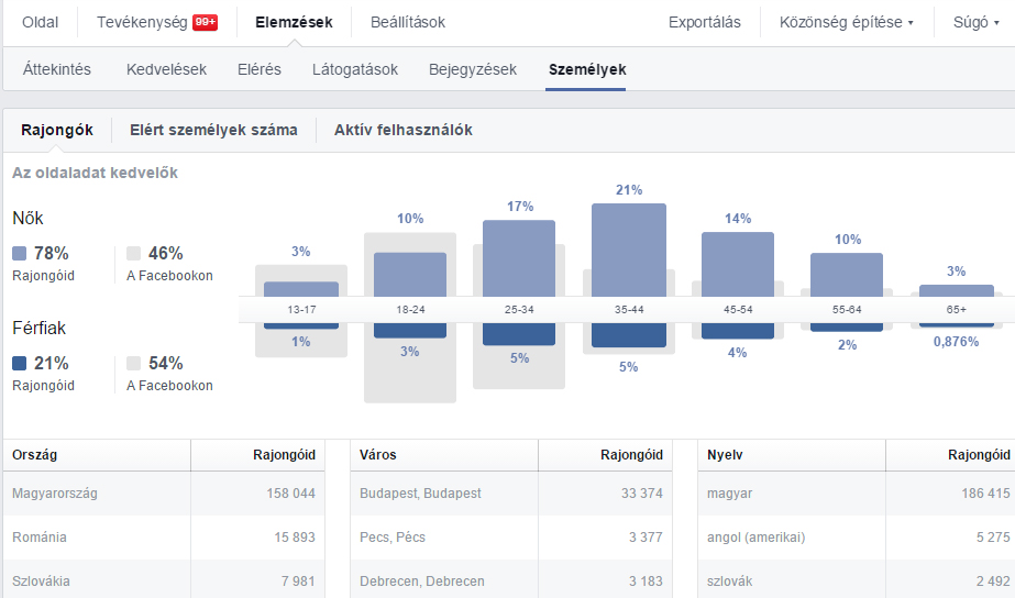 A közösségi média marketing tanácsadó válaszol Mikor posztoljak a Facebookon? Közösségi média marketing tanácsadás