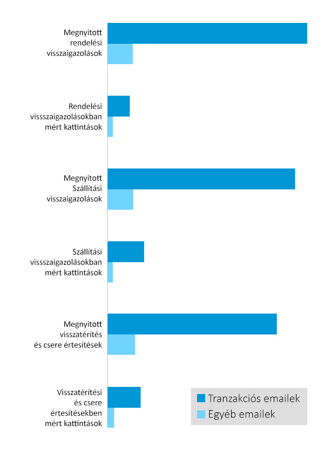 A tranzakciós emailek mint online marketing eszközök A tranzakciós emailek