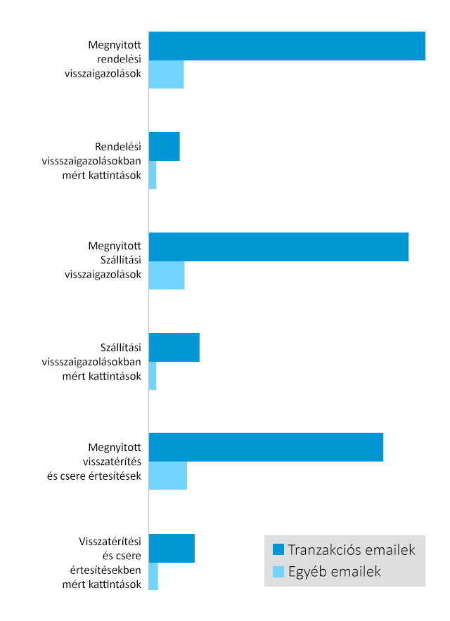 A tranzakciós emailek