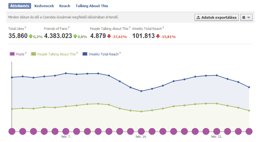 Facebook Insights értelmezése Facebook Insights