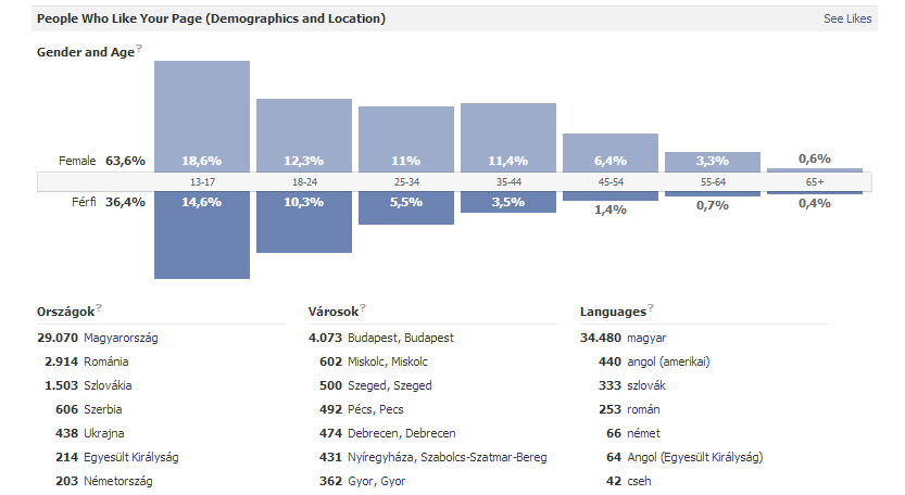 Facebook Insights Kedvencek menüponz