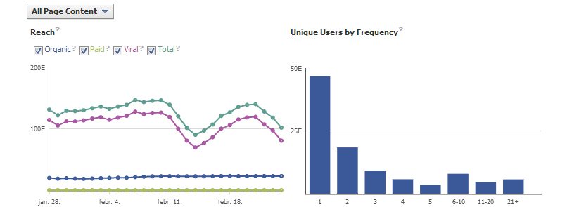 Mennyien érik el a Facebook oldalamat? Faceboook Insights Elérés jelentése