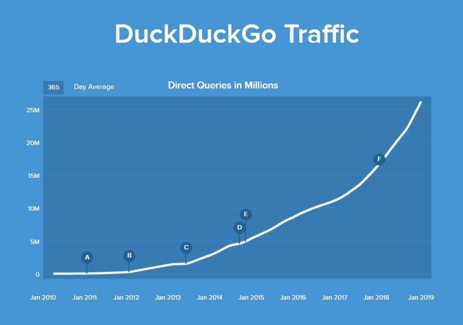DuckDuckGo grafikon
